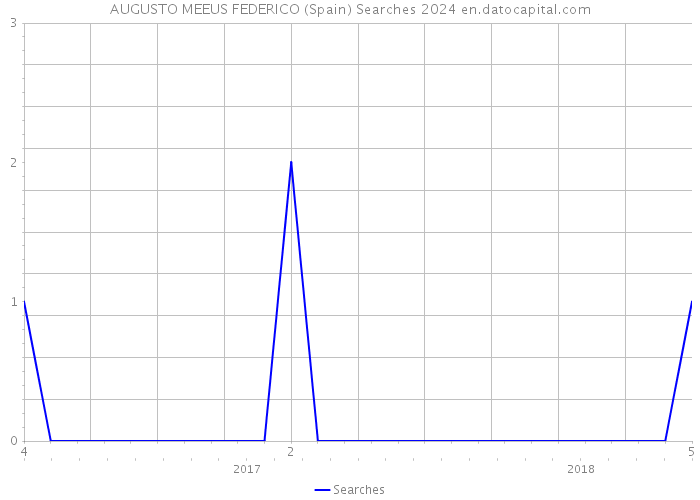 AUGUSTO MEEUS FEDERICO (Spain) Searches 2024 
