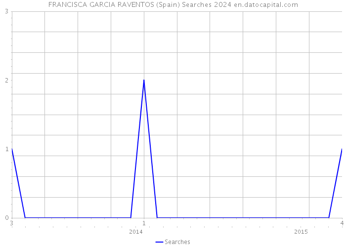 FRANCISCA GARCIA RAVENTOS (Spain) Searches 2024 