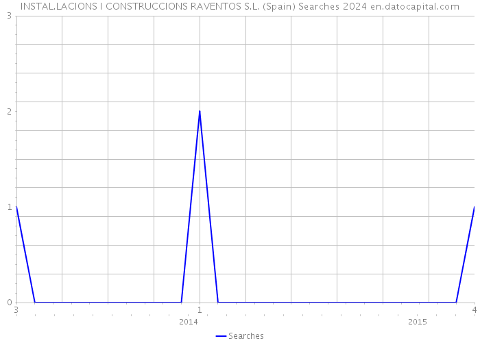 INSTAL.LACIONS I CONSTRUCCIONS RAVENTOS S.L. (Spain) Searches 2024 