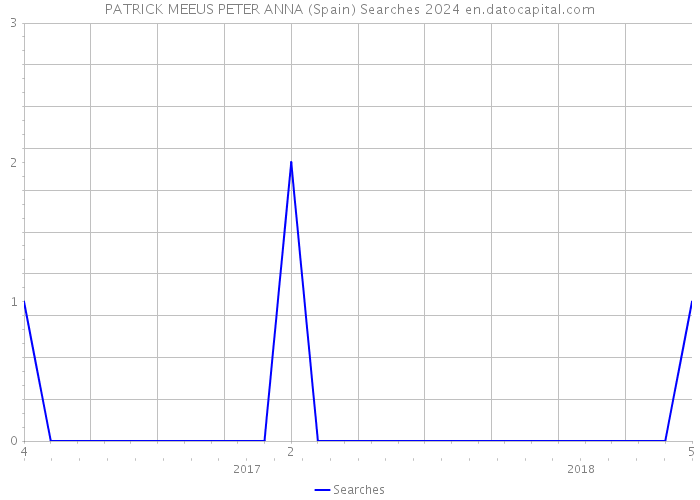 PATRICK MEEUS PETER ANNA (Spain) Searches 2024 