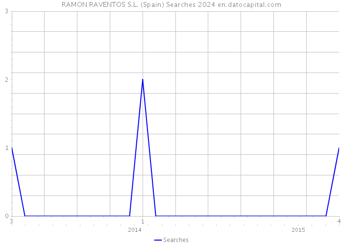 RAMON RAVENTOS S.L. (Spain) Searches 2024 
