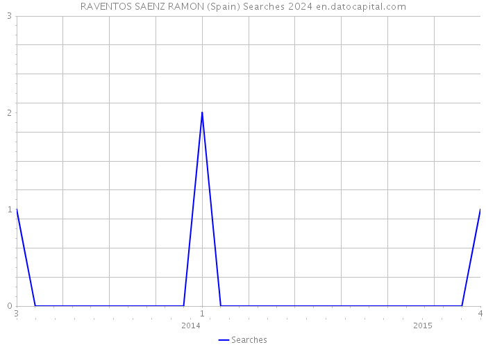 RAVENTOS SAENZ RAMON (Spain) Searches 2024 