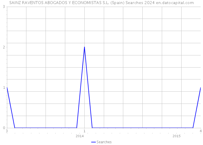 SAINZ RAVENTOS ABOGADOS Y ECONOMISTAS S.L. (Spain) Searches 2024 