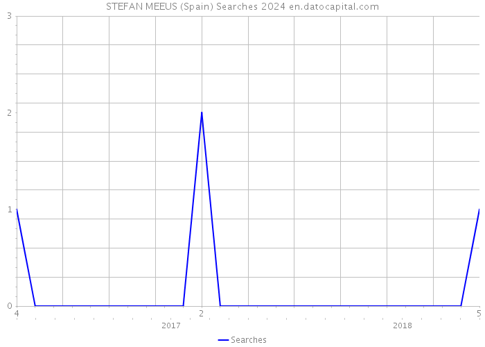 STEFAN MEEUS (Spain) Searches 2024 