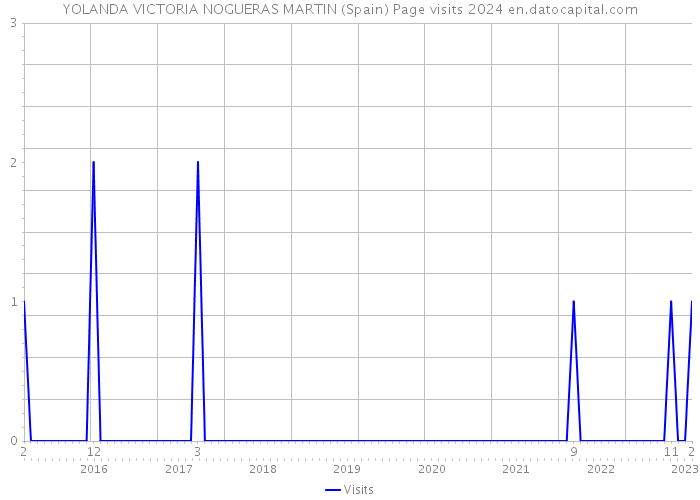 YOLANDA VICTORIA NOGUERAS MARTIN (Spain) Page visits 2024 