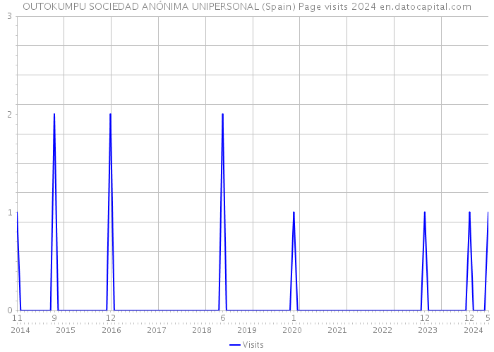 OUTOKUMPU SOCIEDAD ANÓNIMA UNIPERSONAL (Spain) Page visits 2024 