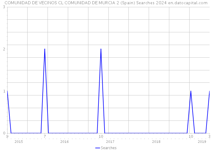 COMUNIDAD DE VECINOS CL COMUNIDAD DE MURCIA 2 (Spain) Searches 2024 