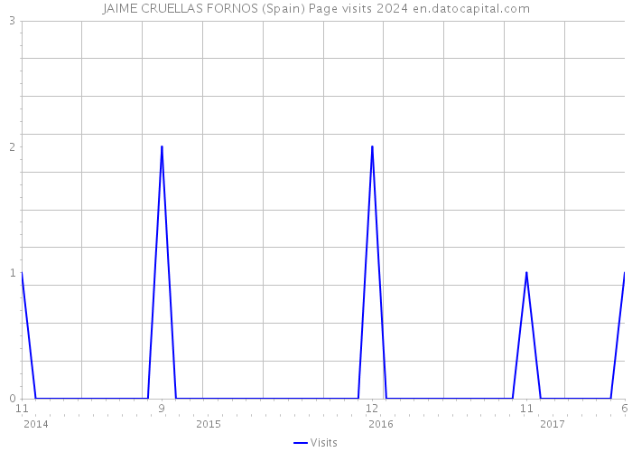 JAIME CRUELLAS FORNOS (Spain) Page visits 2024 
