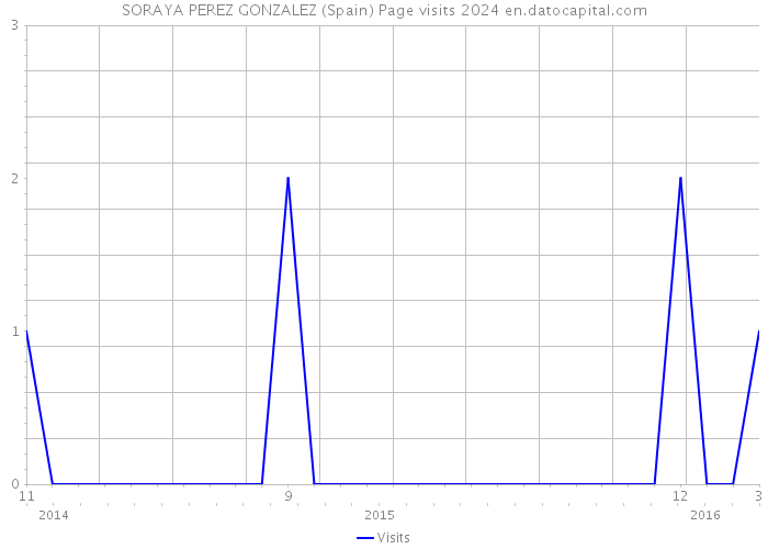 SORAYA PEREZ GONZALEZ (Spain) Page visits 2024 