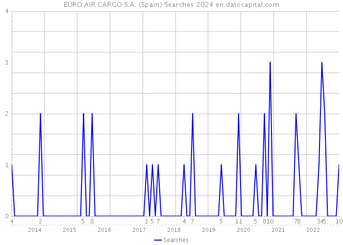 EURO AIR CARGO S.A. (Spain) Searches 2024 