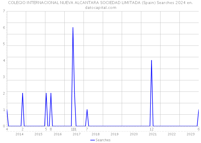 COLEGIO INTERNACIONAL NUEVA ALCANTARA SOCIEDAD LIMITADA (Spain) Searches 2024 