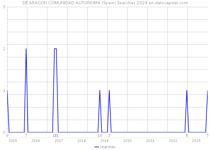 DE ARAGON COMUNIDAD AUTONOMA (Spain) Searches 2024 