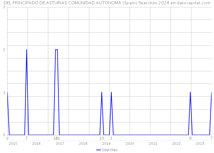 DEL PRINCIPADO DE ASTURIAS COMUNIDAD AUTONOMA (Spain) Searches 2024 