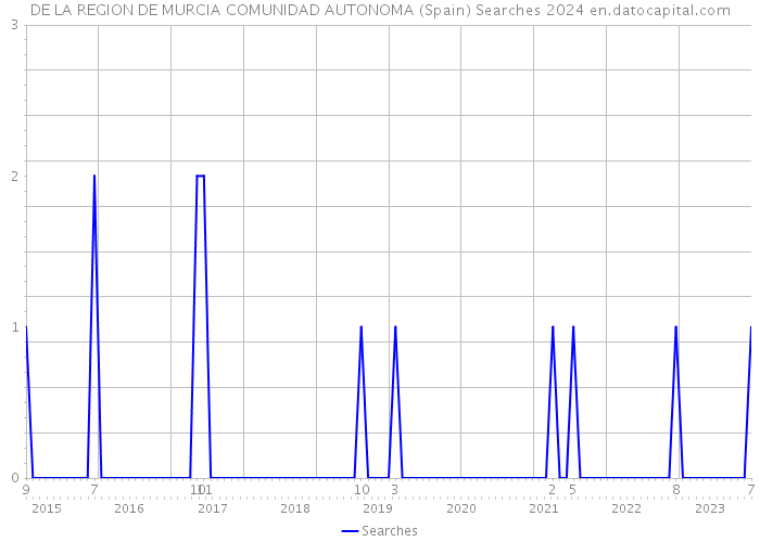 DE LA REGION DE MURCIA COMUNIDAD AUTONOMA (Spain) Searches 2024 