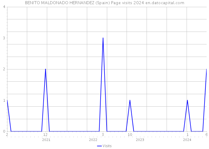 BENITO MALDONADO HERNANDEZ (Spain) Page visits 2024 