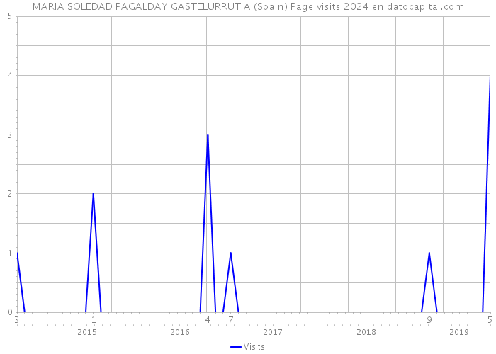 MARIA SOLEDAD PAGALDAY GASTELURRUTIA (Spain) Page visits 2024 