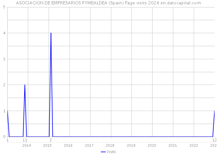 ASOCIACION DE EMPRESARIOS PYMEALDEA (Spain) Page visits 2024 