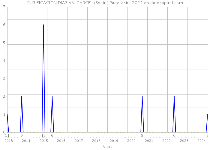 PURIFICACION DIAZ VALCARCEL (Spain) Page visits 2024 
