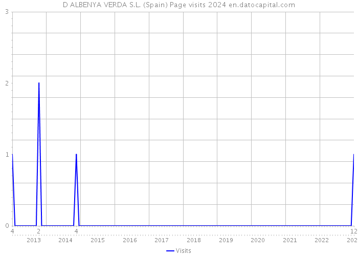 D ALBENYA VERDA S.L. (Spain) Page visits 2024 