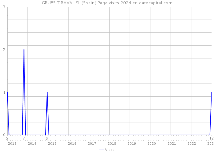 GRUES TIRAVAL SL (Spain) Page visits 2024 