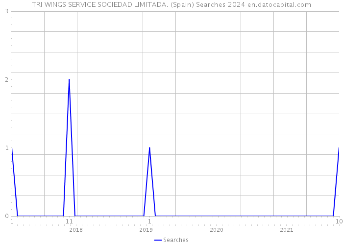 TRI WINGS SERVICE SOCIEDAD LIMITADA. (Spain) Searches 2024 