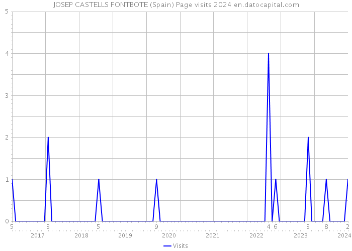 JOSEP CASTELLS FONTBOTE (Spain) Page visits 2024 