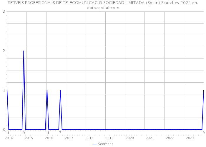 SERVEIS PROFESIONALS DE TELECOMUNICACIO SOCIEDAD LIMITADA (Spain) Searches 2024 