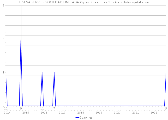 EINESA SERVEIS SOCIEDAD LIMITADA (Spain) Searches 2024 