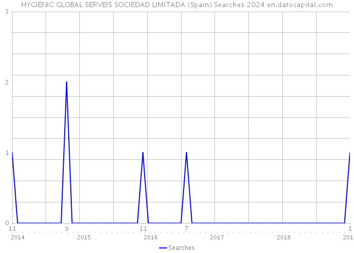 HYGIENIC GLOBAL SERVEIS SOCIEDAD LIMITADA (Spain) Searches 2024 