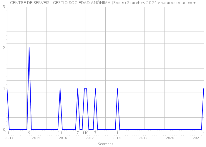 CENTRE DE SERVEIS I GESTIO SOCIEDAD ANÓNIMA (Spain) Searches 2024 