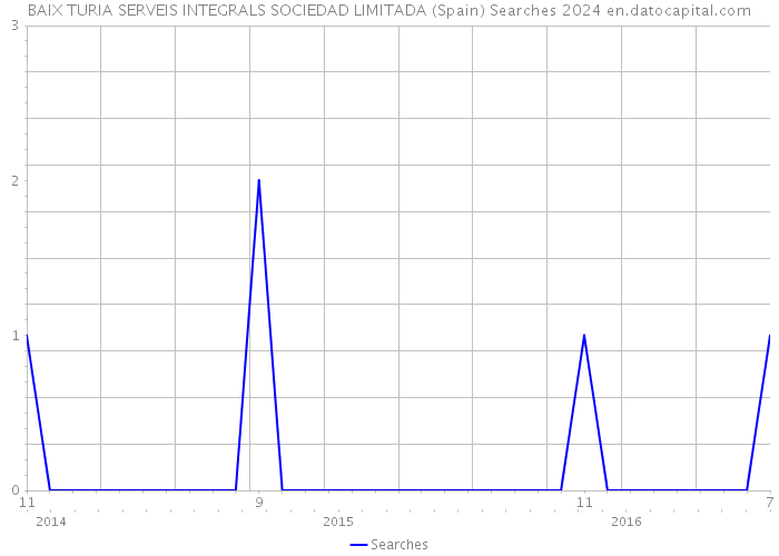 BAIX TURIA SERVEIS INTEGRALS SOCIEDAD LIMITADA (Spain) Searches 2024 