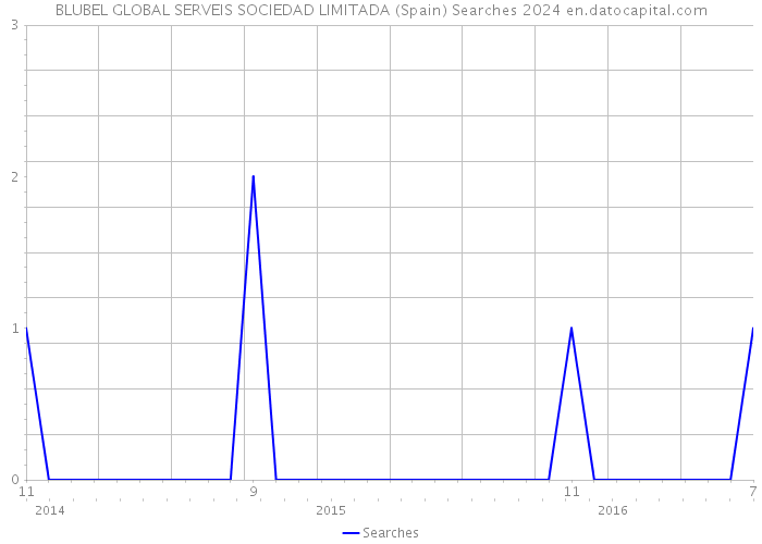 BLUBEL GLOBAL SERVEIS SOCIEDAD LIMITADA (Spain) Searches 2024 