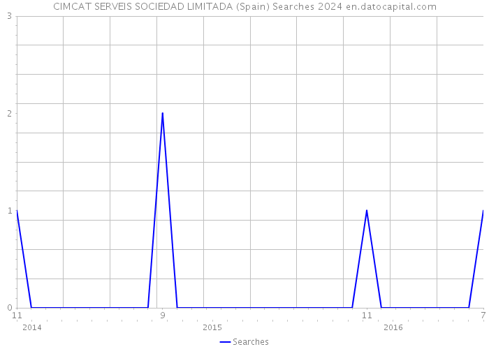 CIMCAT SERVEIS SOCIEDAD LIMITADA (Spain) Searches 2024 