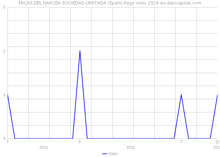MIGAS DEL NARCEA SOCIEDAD LIMITADA (Spain) Page visits 2024 