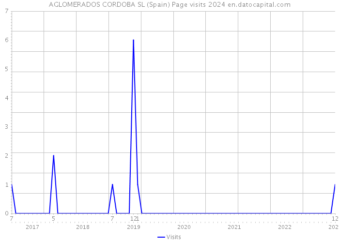 AGLOMERADOS CORDOBA SL (Spain) Page visits 2024 