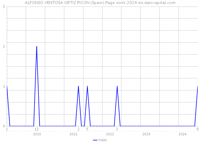 ALFONSO VENTOSA ORTIZ PICON (Spain) Page visits 2024 