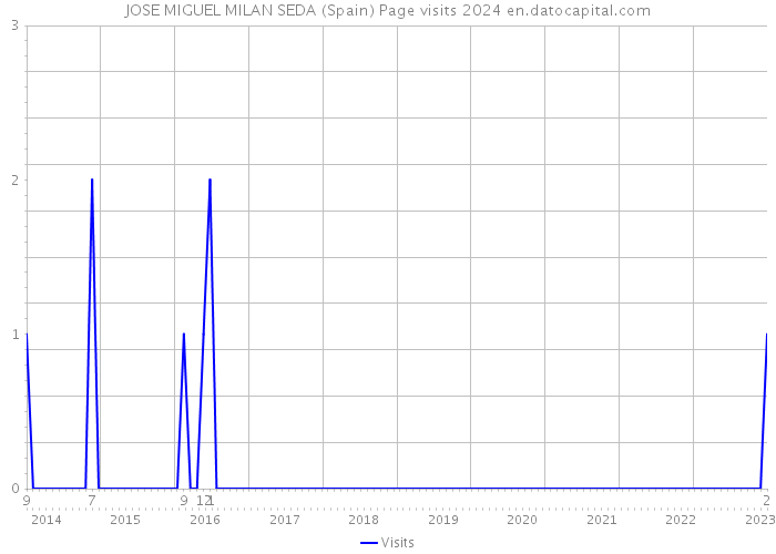 JOSE MIGUEL MILAN SEDA (Spain) Page visits 2024 