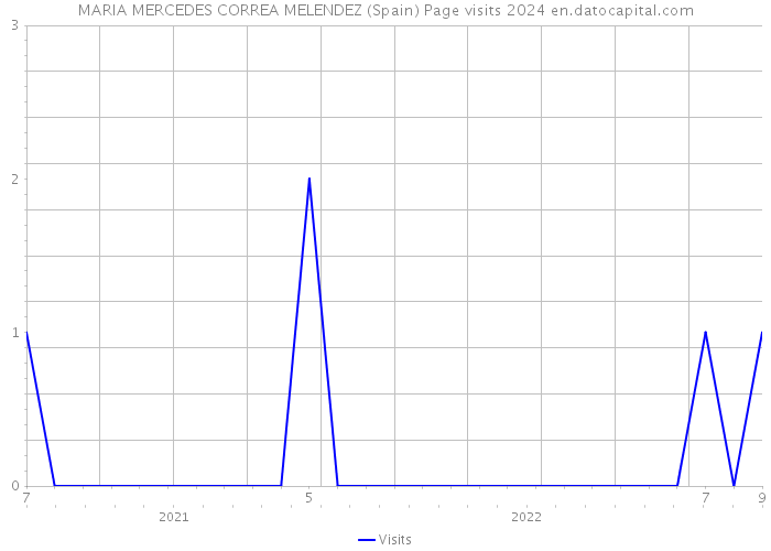 MARIA MERCEDES CORREA MELENDEZ (Spain) Page visits 2024 