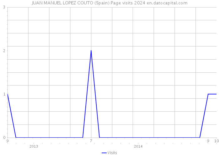 JUAN MANUEL LOPEZ COUTO (Spain) Page visits 2024 