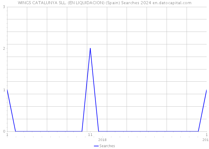 WINGS CATALUNYA SLL. (EN LIQUIDACION) (Spain) Searches 2024 