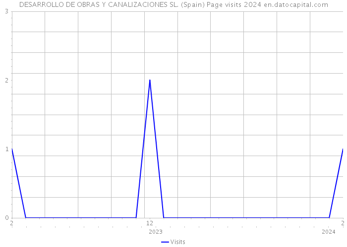 DESARROLLO DE OBRAS Y CANALIZACIONES SL. (Spain) Page visits 2024 