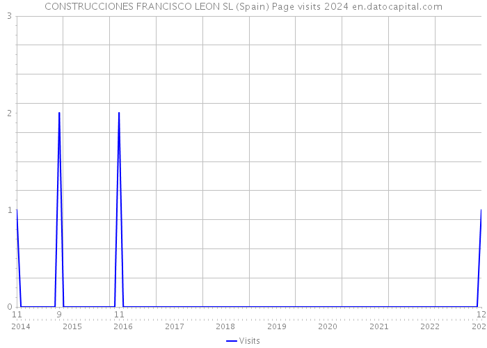 CONSTRUCCIONES FRANCISCO LEON SL (Spain) Page visits 2024 