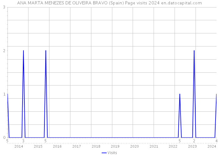 ANA MARTA MENEZES DE OLIVEIRA BRAVO (Spain) Page visits 2024 