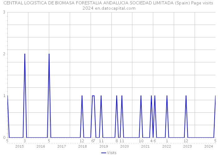 CENTRAL LOGISTICA DE BIOMASA FORESTALIA ANDALUCIA SOCIEDAD LIMITADA (Spain) Page visits 2024 