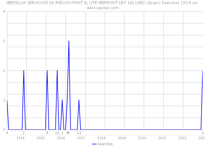IBERSILVA SERVICIOS SA RIEGOS PONT SL UTE IBERPONT LEY 18/1982 (Spain) Searches 2024 