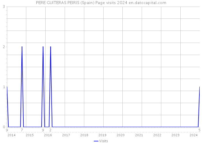 PERE GUITERAS PEIRIS (Spain) Page visits 2024 