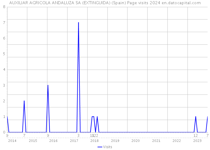AUXILIAR AGRICOLA ANDALUZA SA (EXTINGUIDA) (Spain) Page visits 2024 