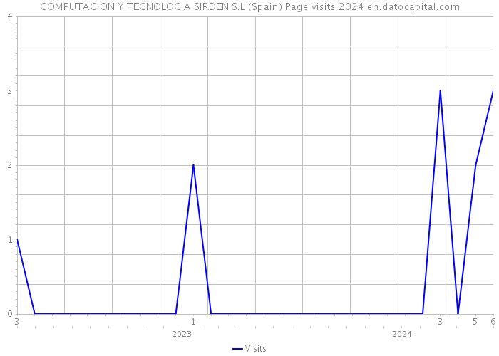 COMPUTACION Y TECNOLOGIA SIRDEN S.L (Spain) Page visits 2024 