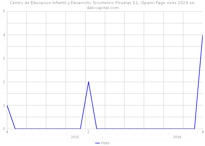 Centro de Educacion Infantil y Desarrollo Sicomotriz Piruetas S.L. (Spain) Page visits 2024 