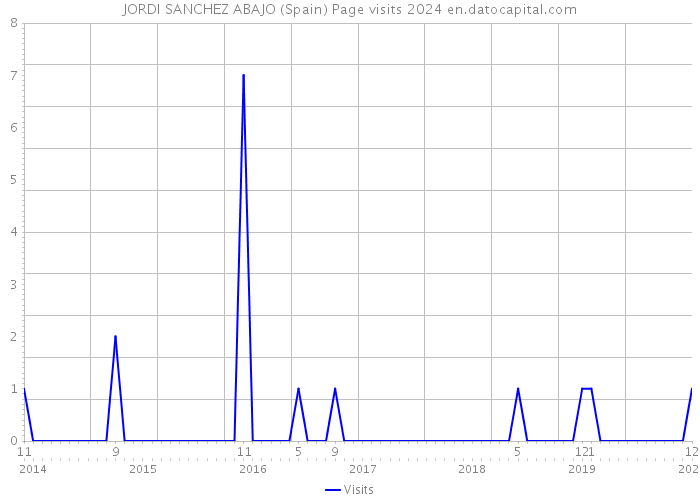 JORDI SANCHEZ ABAJO (Spain) Page visits 2024 